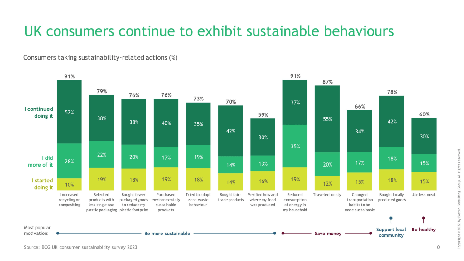 The UK consumers continue to exhibit sustainable behaviours as per a BCG UK consumer sustainability survey in 2023.