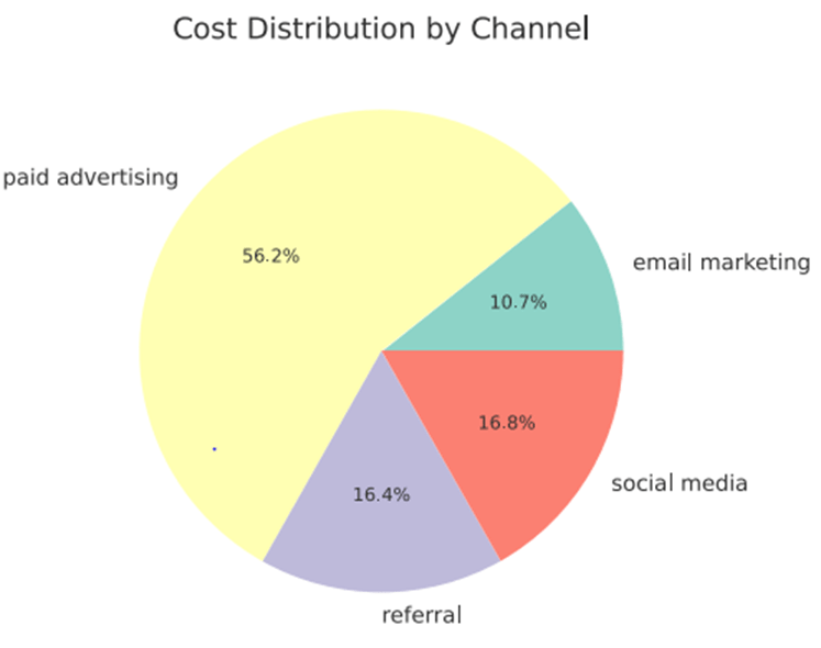 Cost Distribution By Channel