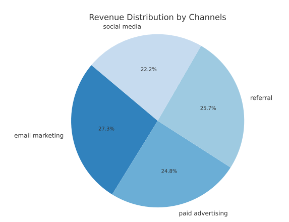 Revenue Distribution By Channels