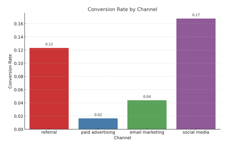 Conversion Rate By Channel