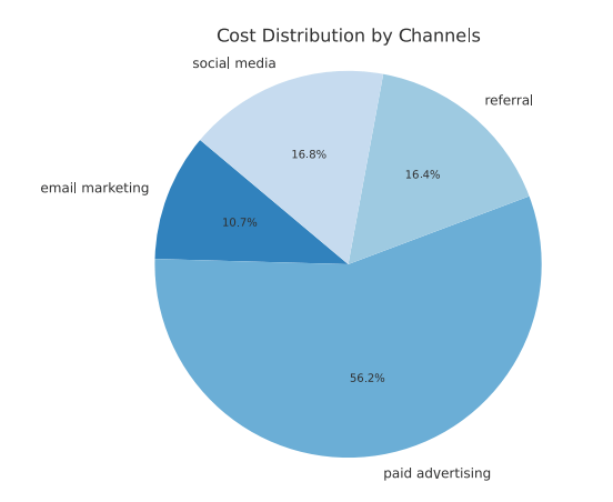 Cost Distribution By Channels
