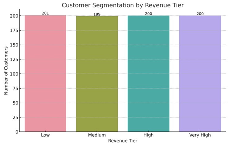 Customer Segmentation By Revenue Tier