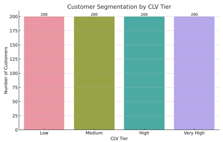 Customer Segmentation By CLV Tier