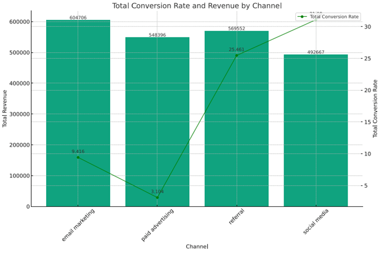Relationship between conversion rate and revenue by channel