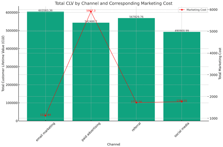 Relationship between marketing cost and customer lifetime value CLV by Channel