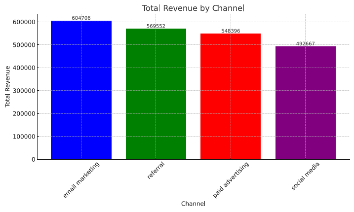 Total Revenue By Channel