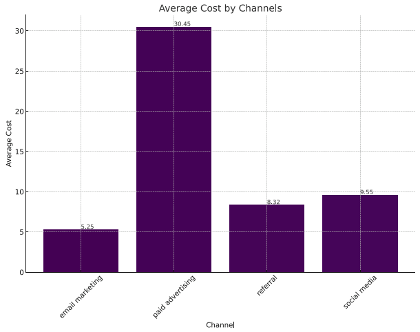 Average Cost By Channels