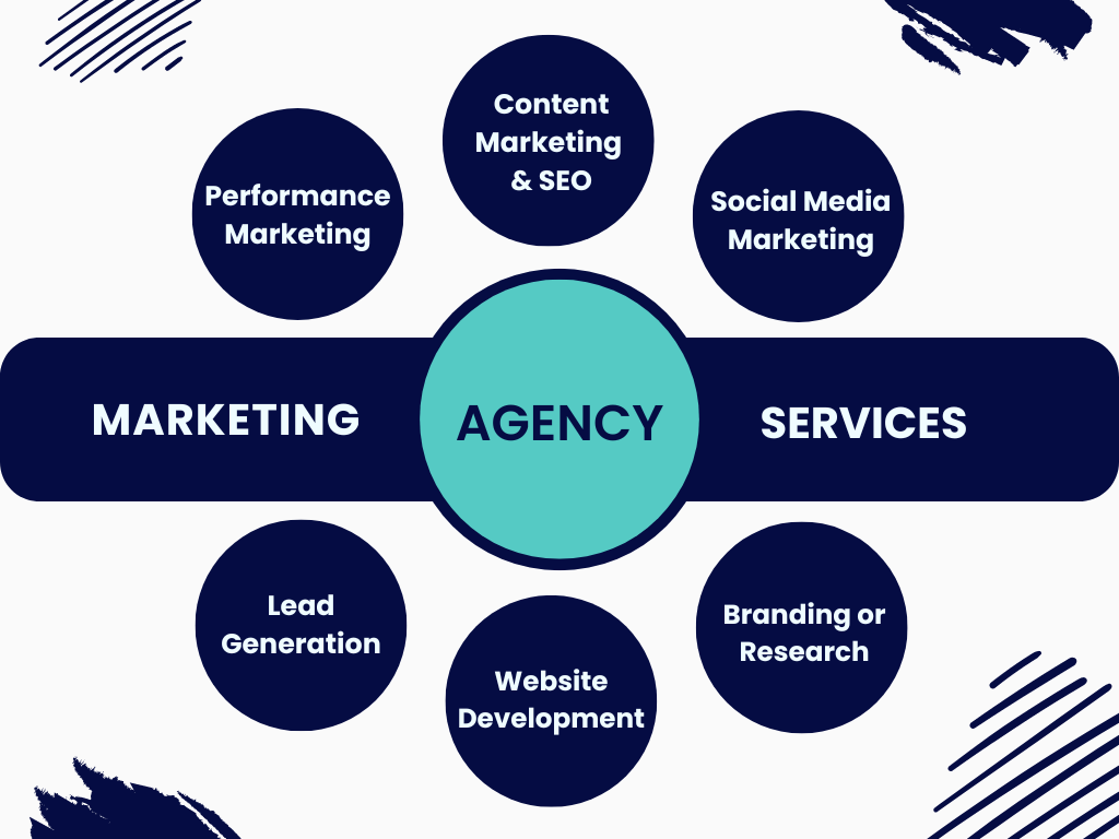 Services of a Marketing Agency