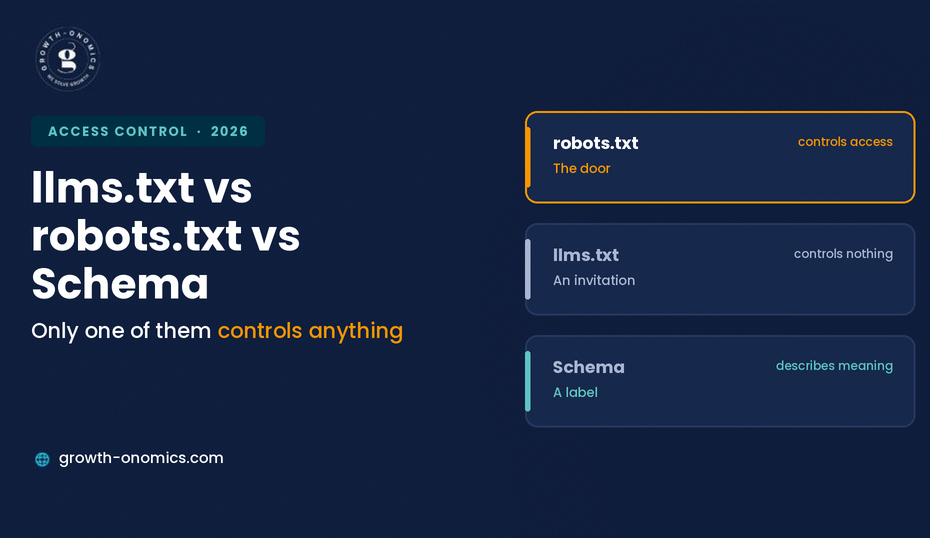 llms.txt vs robots.txt vs Schema: What Truly Controls AI Crawlers