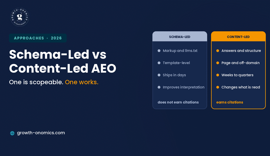 Schema-Led AEO vs Content-Led AEO: Which Gets You Cited Faster