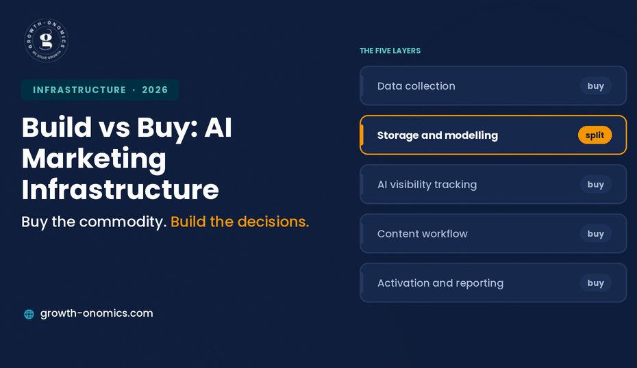 Build vs Buy: AI Marketing Infrastructure for B2B SaaS