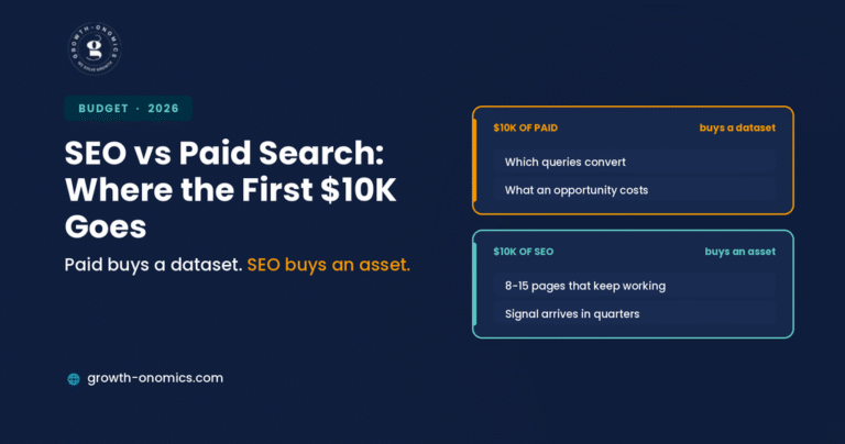 SEO vs Paid Search for B2B SaaS: Where the First $10K Goes