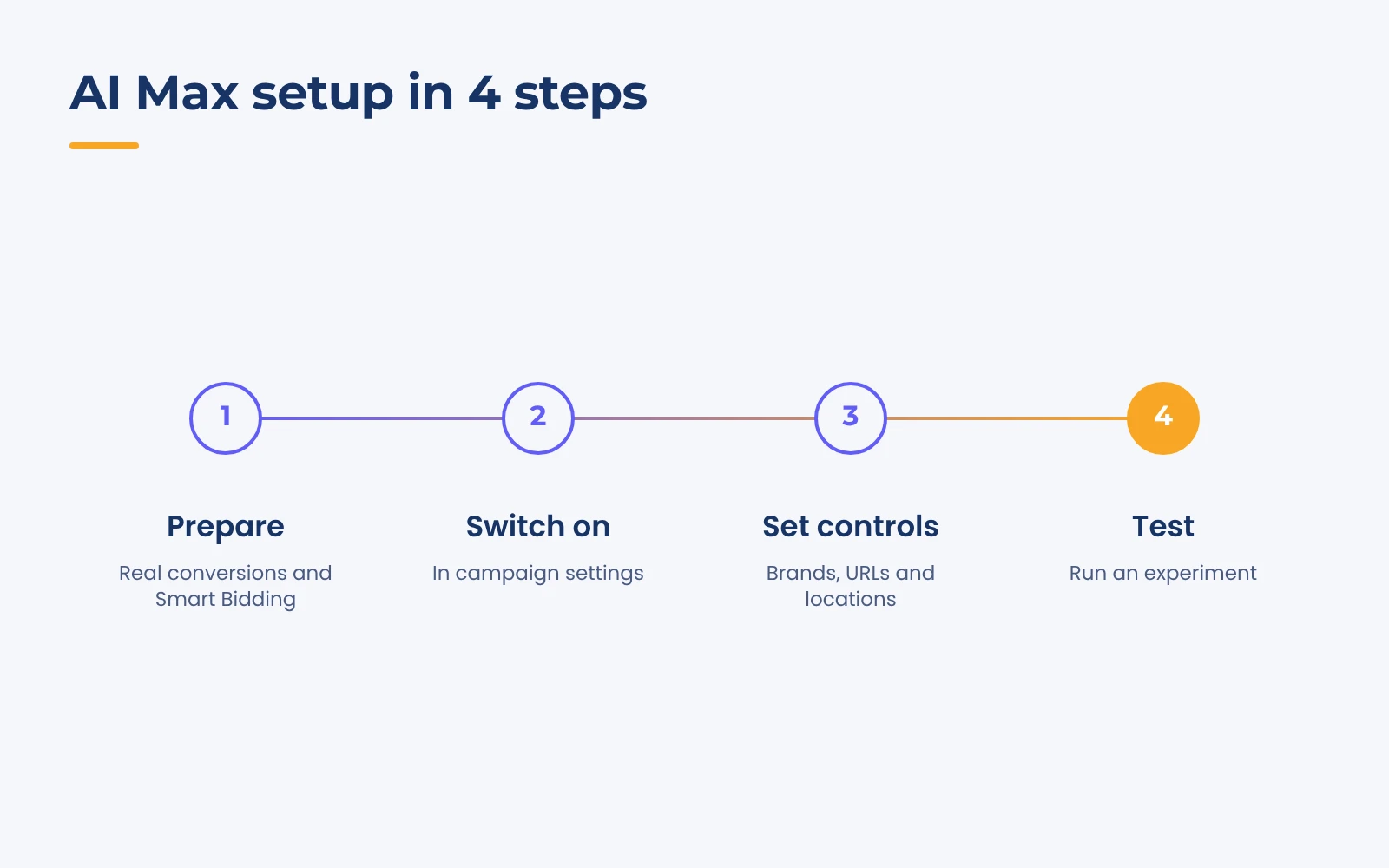 Timeline of four AI Max setup steps: 1 Prepare real conversions and Smart Bidding, 2 Switch on in campaign settings, 3 Set brand, URL and location controls, 4 Test with an experiment