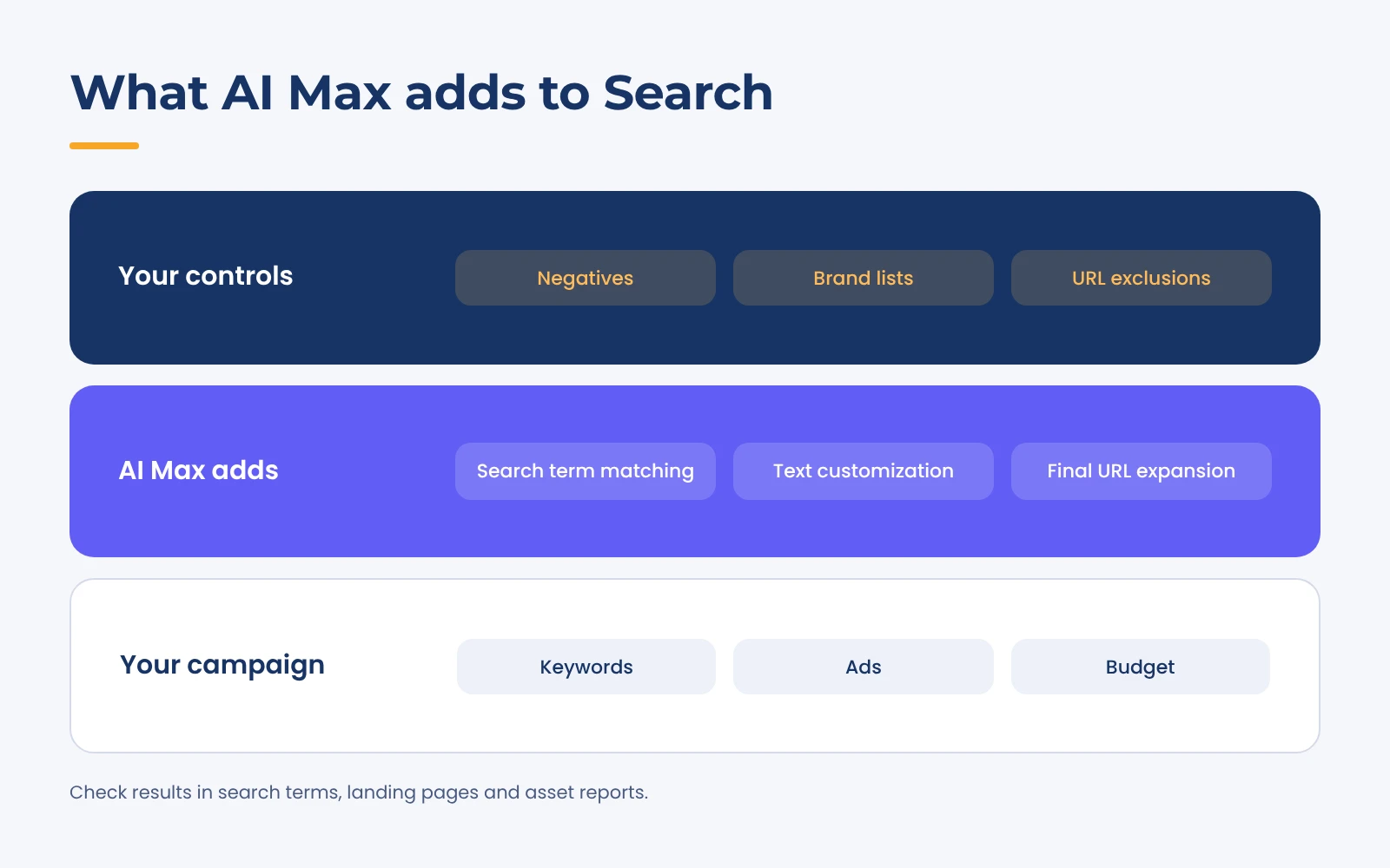 What AI Max adds to Search: your campaign's keywords, ads and budget; the three AI Max features (search term matching, text customization, final URL expansion); and your controls (negatives, brand lists, URL exclusions)