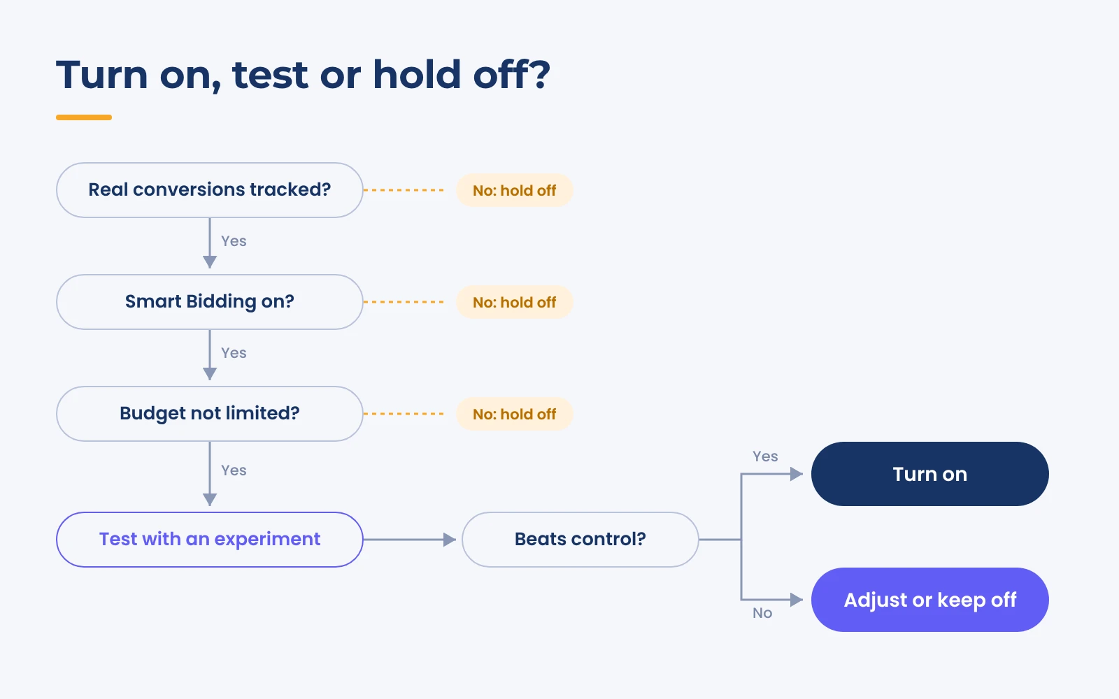 Flowchart: check real conversions, Smart Bidding and budget; a no on any means hold off. If all are yes, test with an experiment; if it beats control, turn on, otherwise adjust or keep off