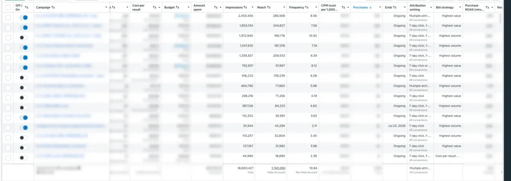 Screenshot of the MYA Meta Ads campaign table with impressions, reach and frequency