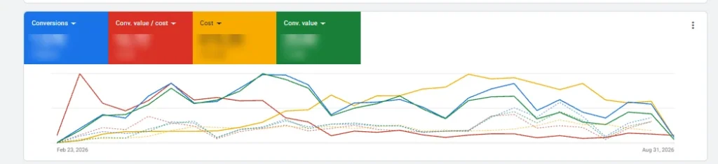 Screenshot of a Google Ads performance trend chart for MYA