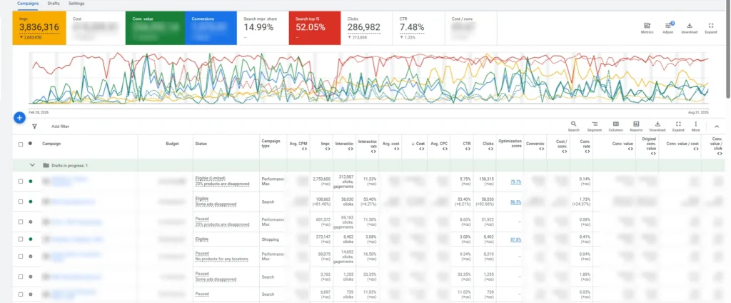 Screenshot of the MYA Google Ads campaign overview with impressions, clicks and CTR trends